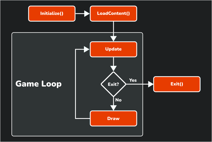 Figure 3-1: Lifecycle of a MonoGame game