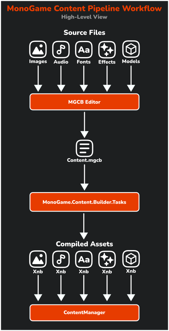Figure 5-7: MonoGame Content Pipeline Workflow diagram showing the process flow from source files (Images, Audio, Fonts, Effects, Models) through the MGCB Editor to generate the Content.mgcb file, which is then processed by MonoGame.Content.Builder.Tasks to create compiled .xnb assets (Xnb formats for each type), which are finally loaded by the ContentManager at runtime