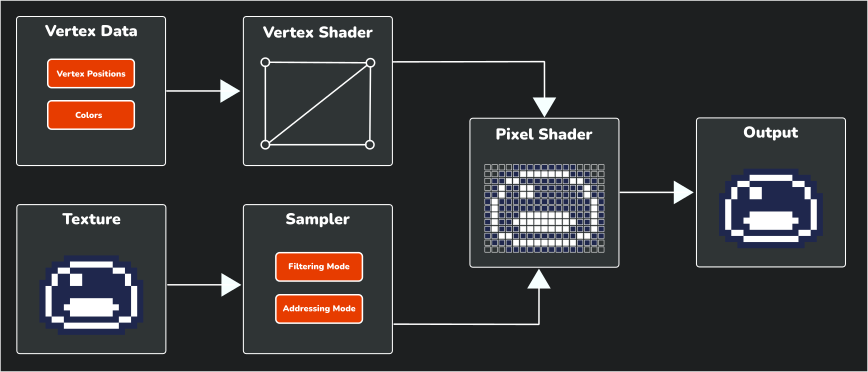 Figure 24-1: Basic shader pipeline showing how data flows through the rendering process